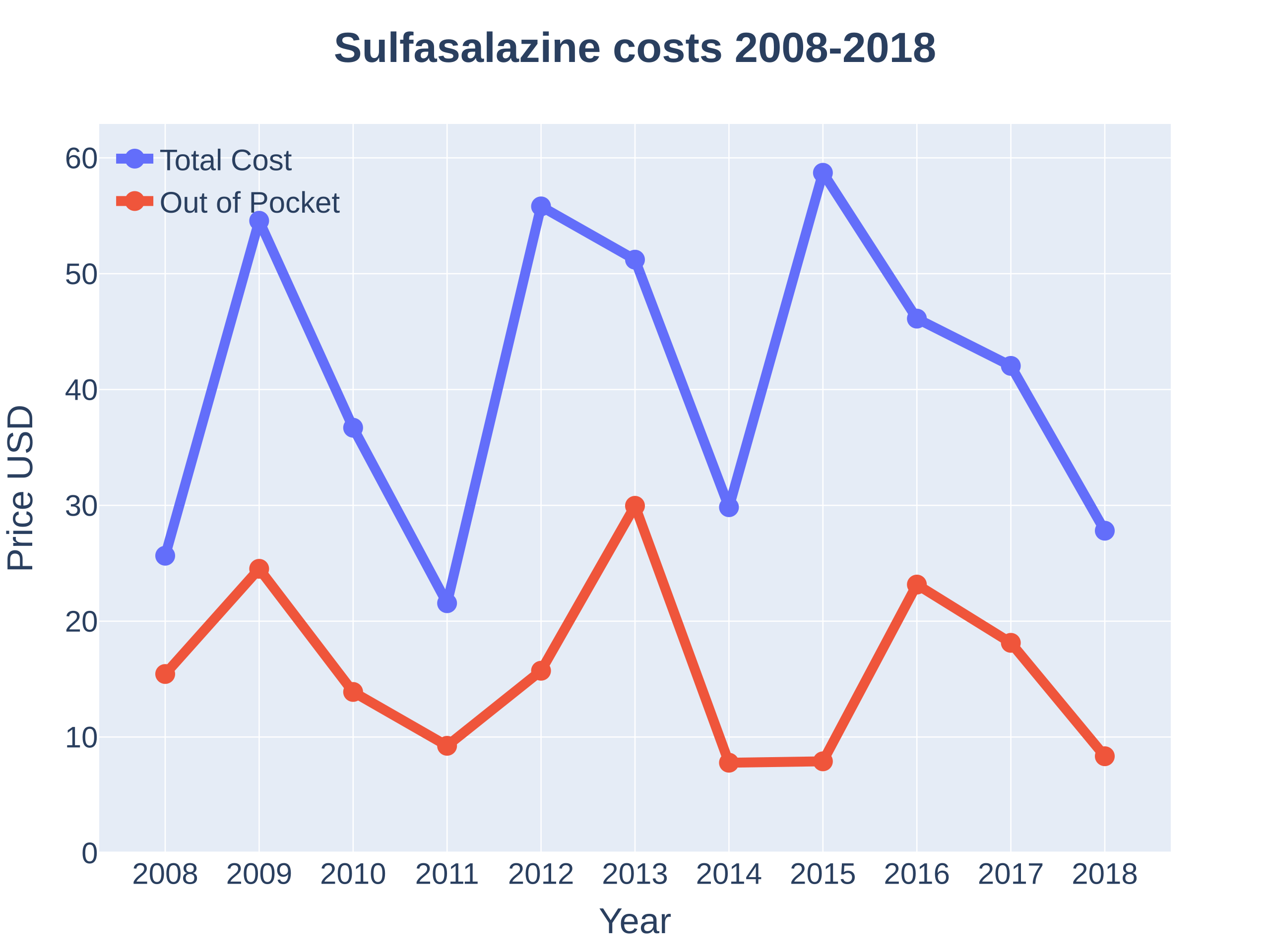 Azulfidine Price Of