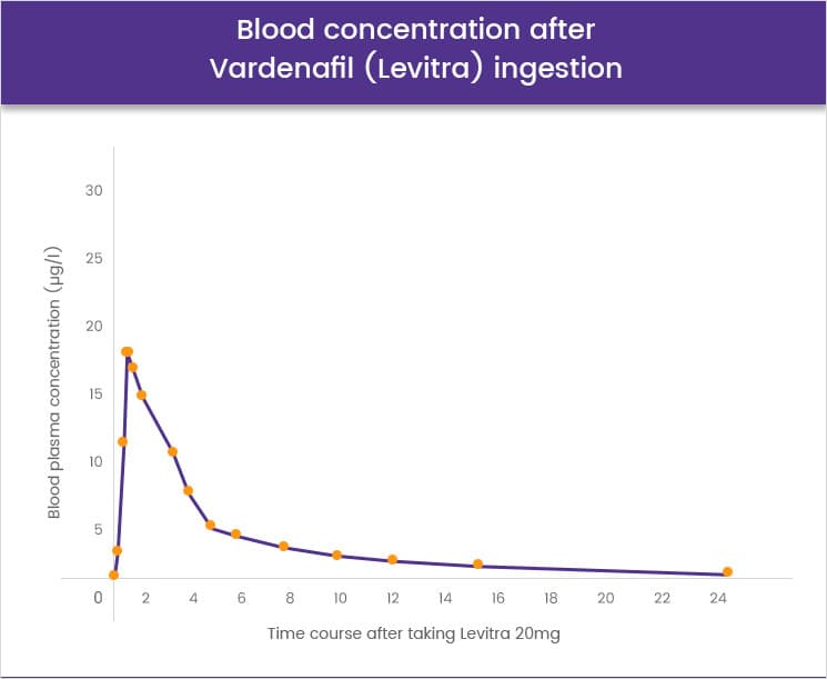Levitra vardenafil 5mg