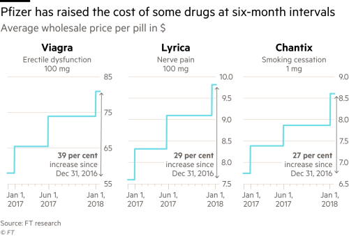 The cost of 6 viagra